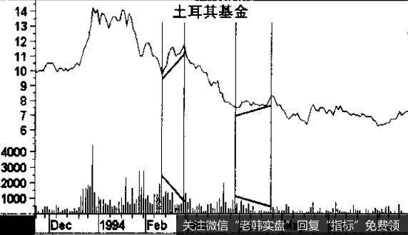 土耳其基金