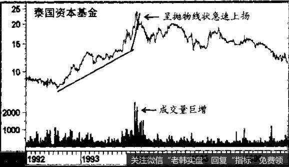 泰国资本基金