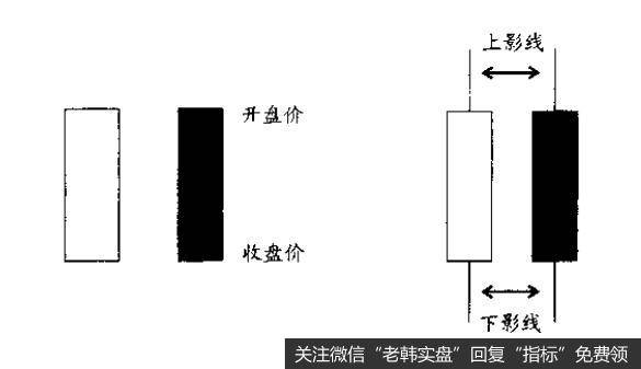 蜡烛图记录了4种价格，价格波动变化不定，绘制在图上的形态也各不相同