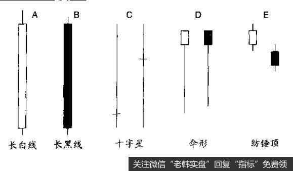 当收盘价高于开盘价，且二者间距较大时就会出现长白线