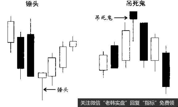 锤头出现在 轮跌势的底部，人们叫它锤头是因为它像锤子砸在底部