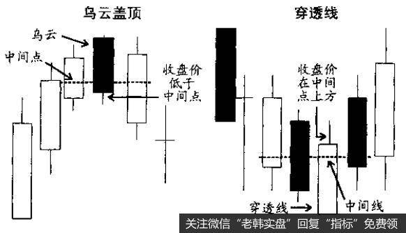 收盘价低于昨天的白色实体的一半