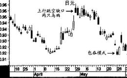 上跳行空缺口与下行跳空缺口