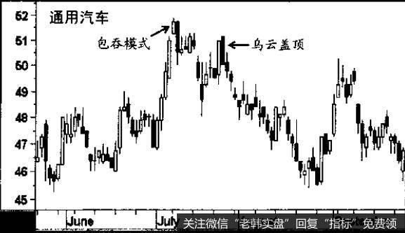 通用汽车公司的股价走势图