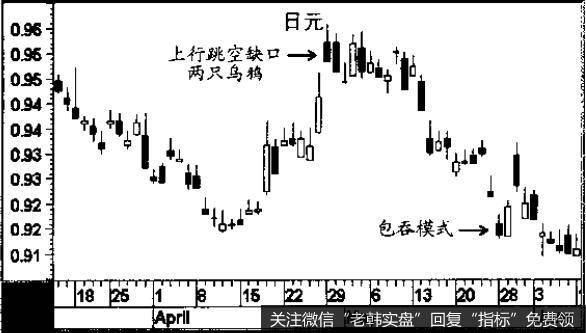 模式中有一个上行跳空缺口和两只乌鸦