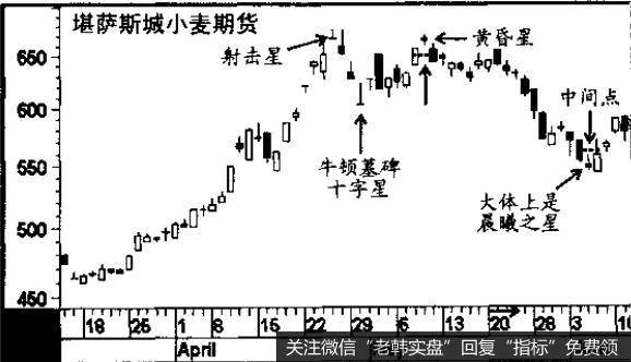 堪萨斯城小麦期货