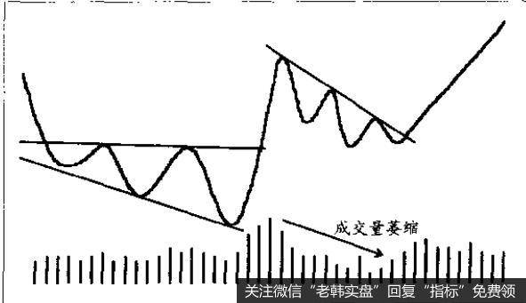突破时成交量应当放大,价格回调时成交量应当萎缩,回调结束、价格再次上行时成交量应再次放大