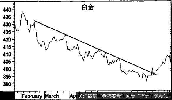 棒线图上容易出现较多龙摆尾现象