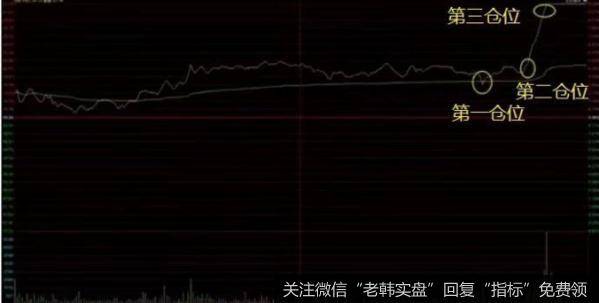 该股震荡上升就把股价拉至所有均线的上方，所以根本不用担心被压制的问题