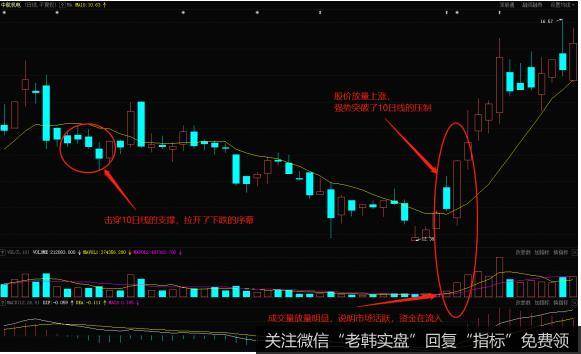 10日线是一个短期均线,可以反映出股价一段时间的变化趋势