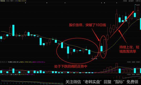 股价冲破10日线后发出短线信号