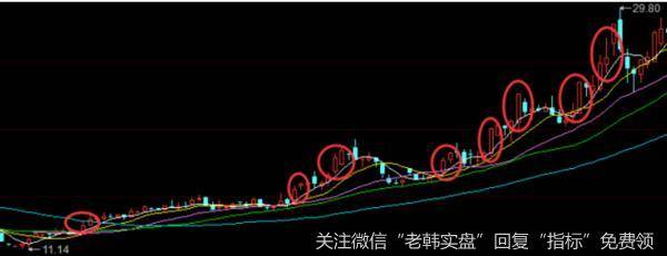 在这个主力吸筹阶段，投资者有很多机会可以入场，注意把握