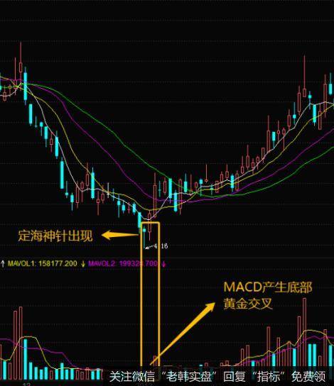 股价经过一段时间的下跌以后，在12年1月6日形成了定海神针形态，预示着股价即将企稳上涨