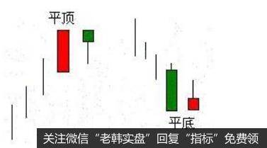 在上升市场中,由两根基本相同水平的最高点的K线形成平头顶形