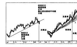 安全的趋势中部入场点的概述