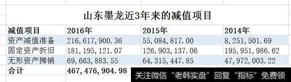 墨龙2016年计提的减值准备概述