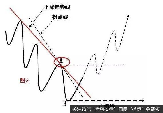 如何判断未来是上升趋势还是横向整理呢