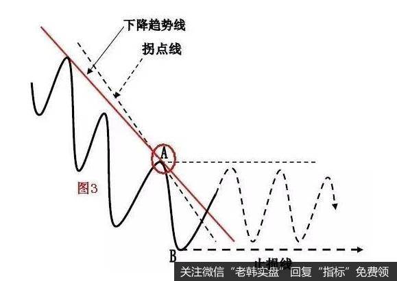 如果价格突破拐点线和下降趋势线后，不能突破分界点A，我们认定未来将展开横向整理走势