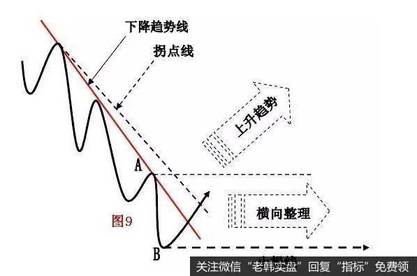 先突破趋势线，后突破拐点线