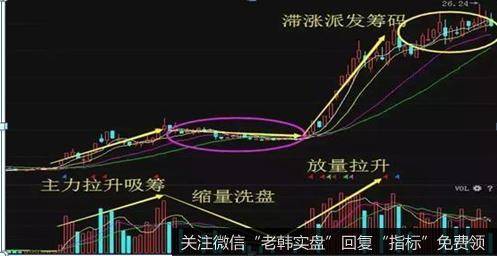 成交量均匀放大。一般来说，只有当成交量出现均匀、持续的放大，行情才能连续上扬，也才能出现黑马