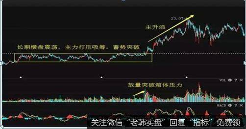 长期整理平台后，往往预示着大行情的启动