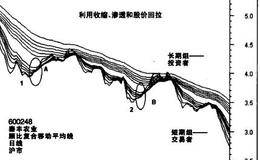 暂时的价格反弹和真正的趋势改变分析