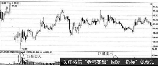 巨量就是占其流通盘10%以上的当日的成交量