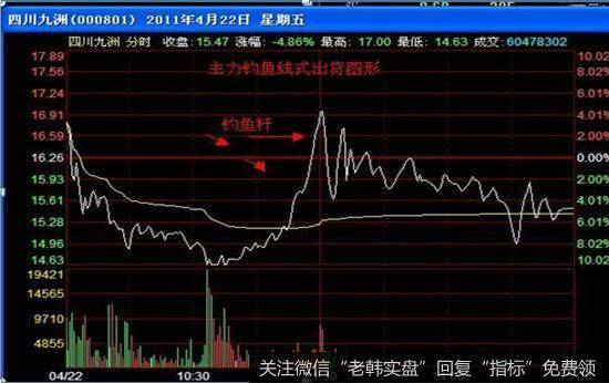 钓鱼式或是假升波出货方式