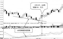 AR线与股价低位背离时买入的简要分析