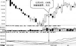 CR线突破地震带:突破完成后买入的简要分析