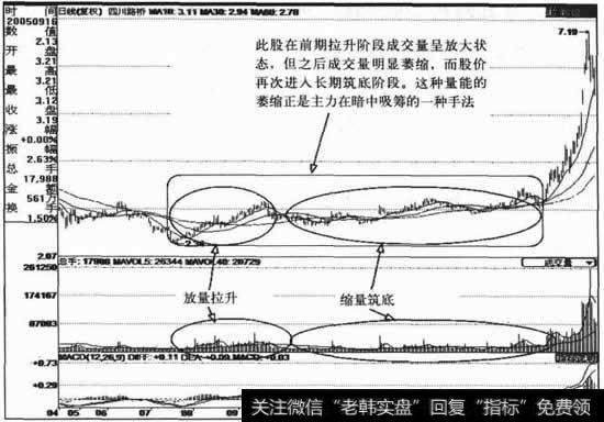 如何识别真假成交量