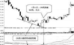 CR线与股价底背离CR突破M3时买入的简要分析