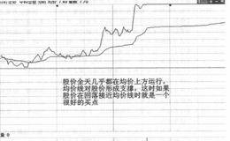 怎么通过分时均价线进行看盘？