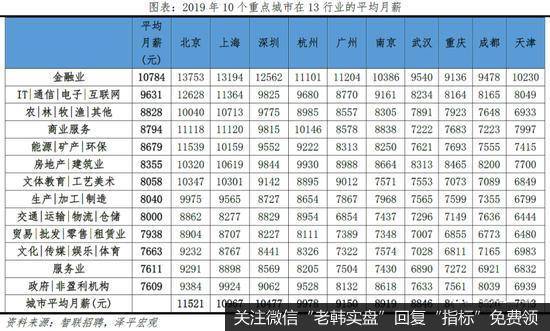 任泽平股市最新相关消息：中国城市人才吸引力排名23