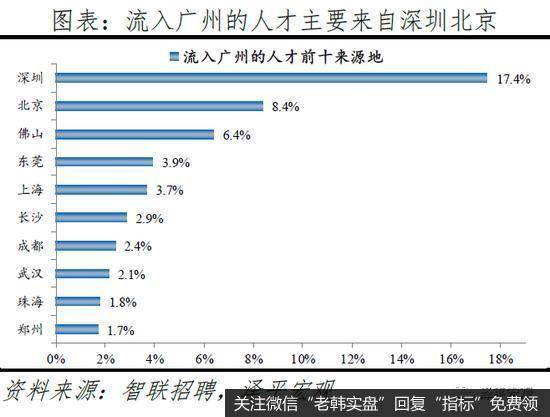 任泽平股市最新相关消息：中国城市人才吸引力排名35