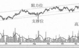 什么是支撑位和阻力位