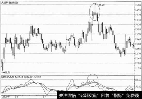 KDJ与K线的组合运用