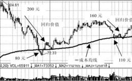 成本均线实战技巧
