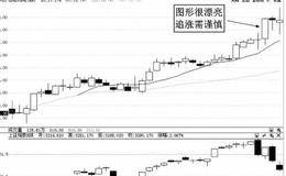 双头转双底牛股捕捉术：双头转双底买点基本原理