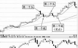 双头转双底牛股捕捉术：双头转双底牛股捕捉案例