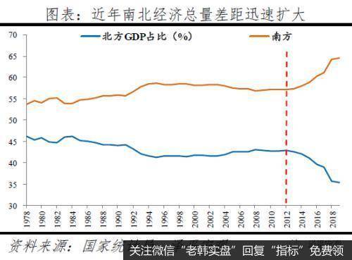 任泽平<a href='/scdx/341221.html'>股市</a>最新相关消息：南北差距根本上是市场化程度的差距