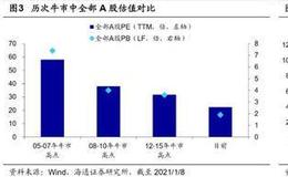 荀玉根最新股市评论：2021年将是股市大年，高点在下半年，继续看好科技和消费