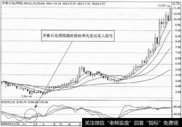 KDJ日线与周线的组合运用