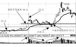 主力均价战法