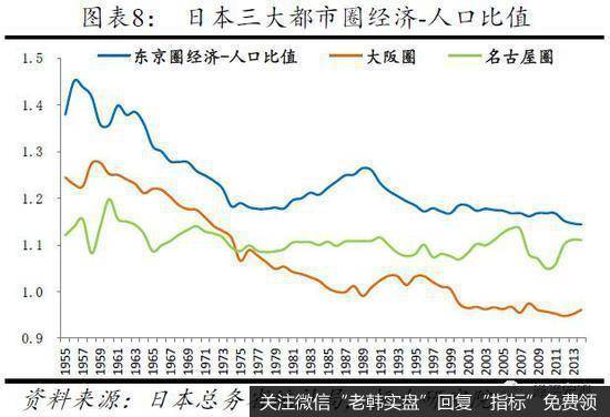 任泽平股市最新相关消息：从国际经验看北京上海等超大城市人口发展趋势3