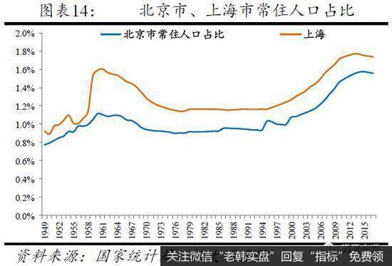 任泽平股市最新相关消息：从国际经验看北京上海等超大城市人口发展趋势7