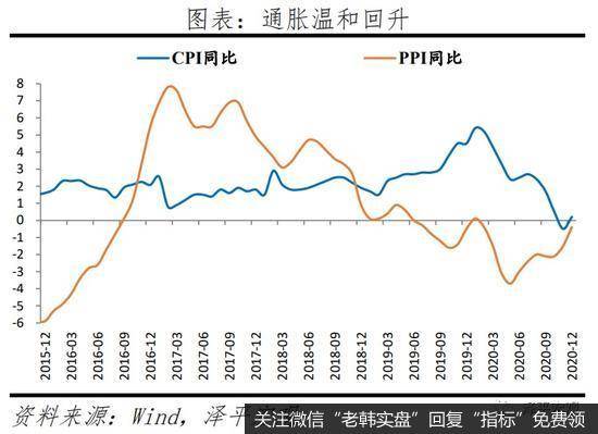 任泽平<a href='/renzheping/341381.html'>股市</a>最新相关消息：经济持续复苏，通胀温和回升1