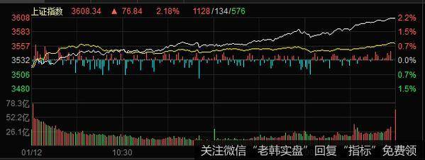 丁大卫最新<a href='/gushiyaowen/341585.html'>股市</a>评论：北上资金扫货，“牛市旗手”归来！