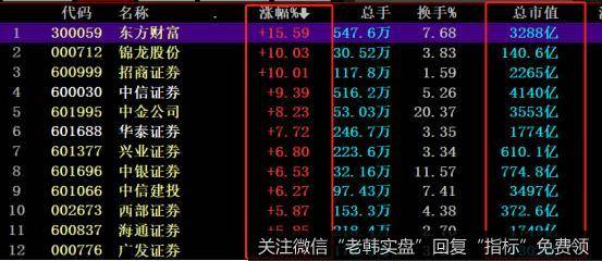 猎豹实盘：券商暴涨！第二波行情来了？