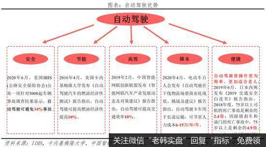 任泽平股市最新相关消息：中国自动驾驶发展报告2020（上）2